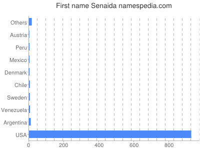 Given name Senaida