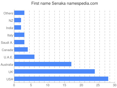 Vornamen Senaka