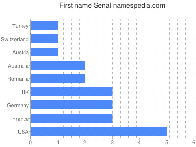 prenom Senal