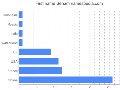 Given name Senam