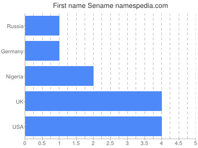 Given name Sename
