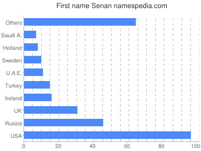 prenom Senan