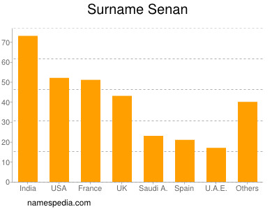 Surname Senan