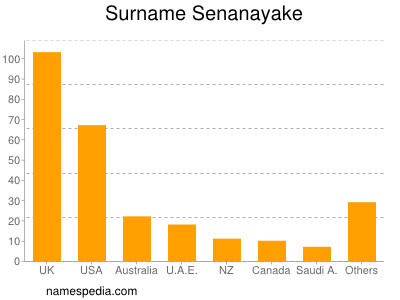 Familiennamen Senanayake