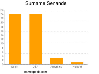 Familiennamen Senande