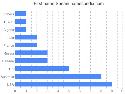 Vornamen Senani