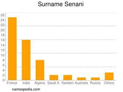 Familiennamen Senani