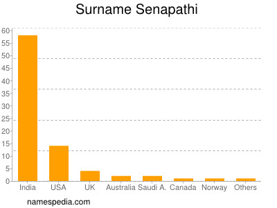 nom Senapathi