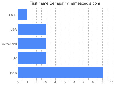 Given name Senapathy
