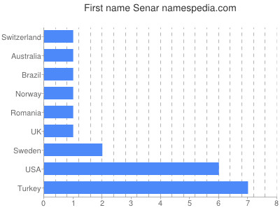 Vornamen Senar