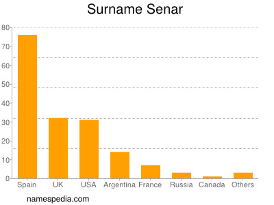 Surname Senar