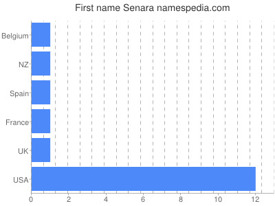 prenom Senara