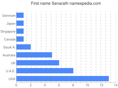 prenom Senarath