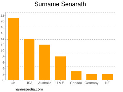 Surname Senarath