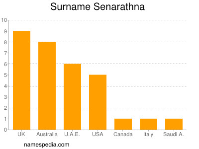 Familiennamen Senarathna