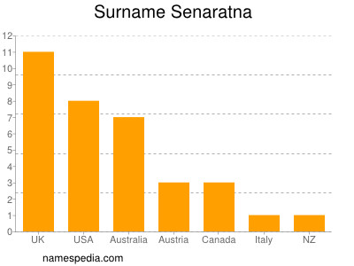 nom Senaratna