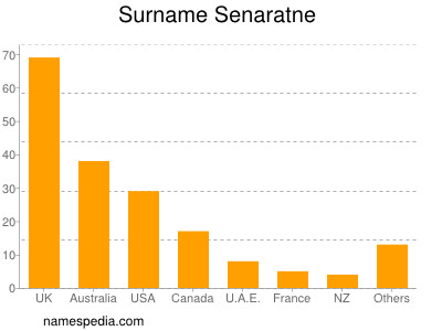 nom Senaratne