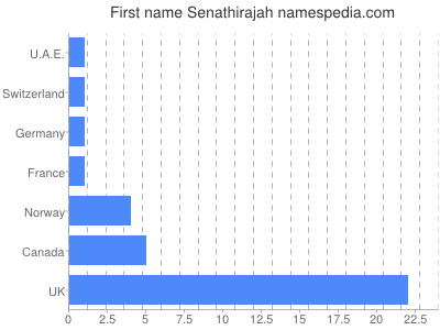 Given name Senathirajah