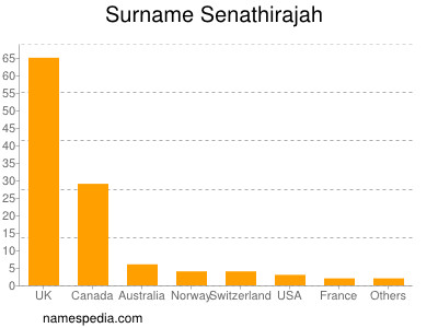 Surname Senathirajah