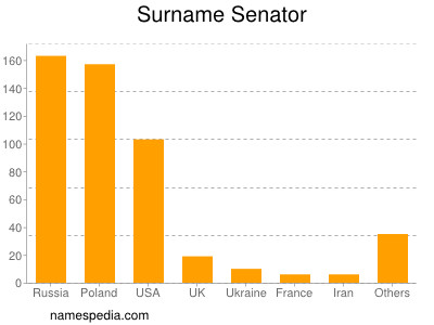 Familiennamen Senator