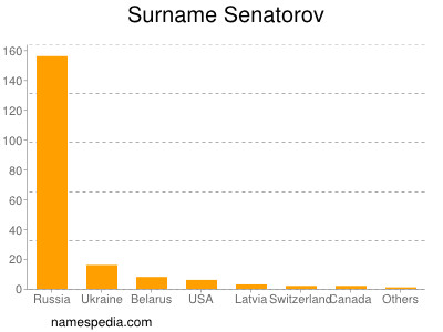 nom Senatorov