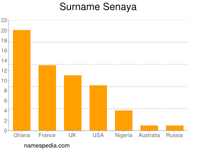 Surname Senaya