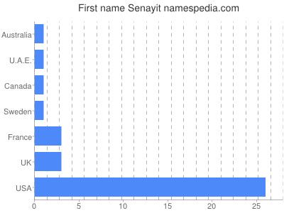 Vornamen Senayit