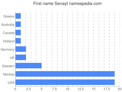 Given name Senayt