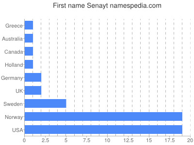 Vornamen Senayt