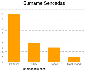 Surname Sencadas