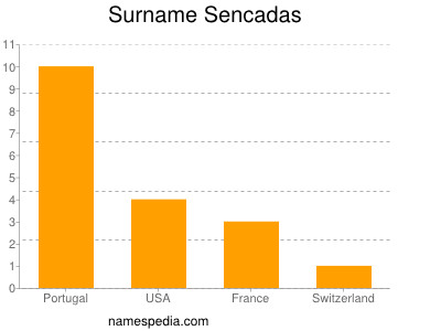 nom Sencadas