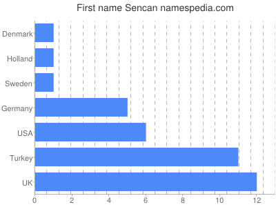 Vornamen Sencan