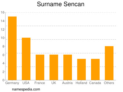 Familiennamen Sencan
