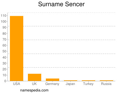 Surname Sencer