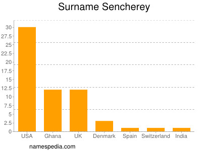 Familiennamen Sencherey