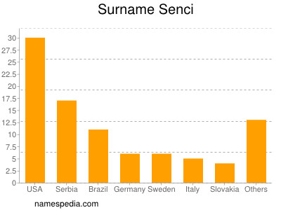 Familiennamen Senci