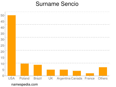 Familiennamen Sencio