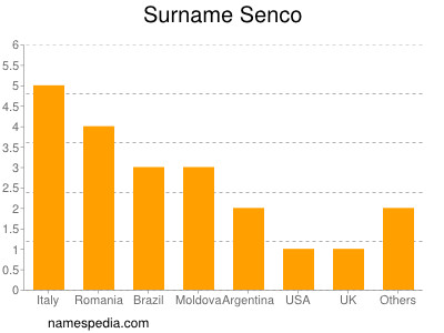 nom Senco