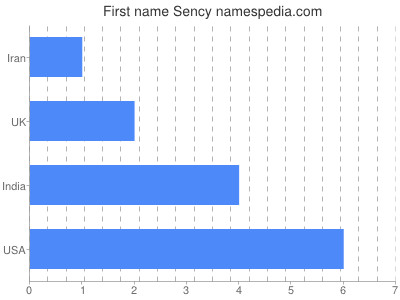 Given name Sency