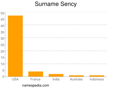 Surname Sency