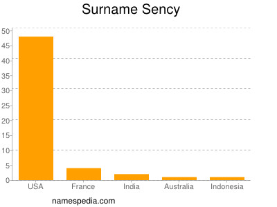 Familiennamen Sency