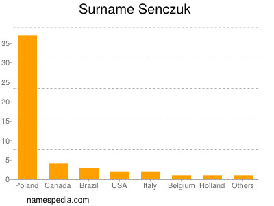 Familiennamen Senczuk