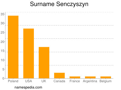 Familiennamen Senczyszyn
