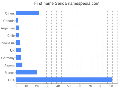 prenom Senda