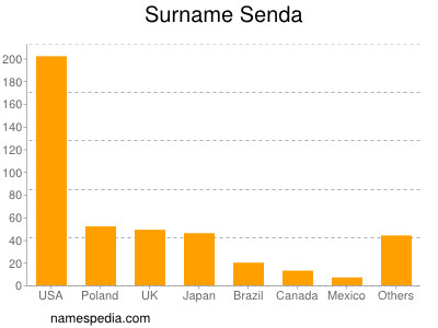 Familiennamen Senda