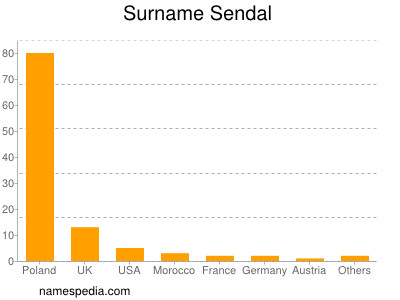 Surname Sendal