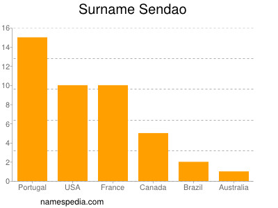 Familiennamen Sendao