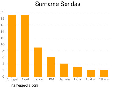 Surname Sendas