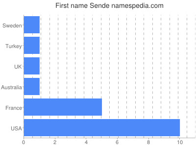 prenom Sende