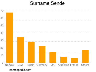 Familiennamen Sende